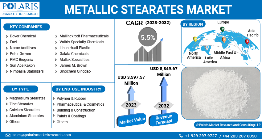 Metallic Stearates Market Share, Size